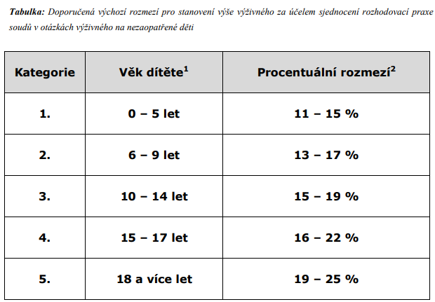 Doporučená výchozí rozmezí pro stanovení výše výživného za účelem rozhodovací praxe soudův otázkách výživného na nezaopatřené děti